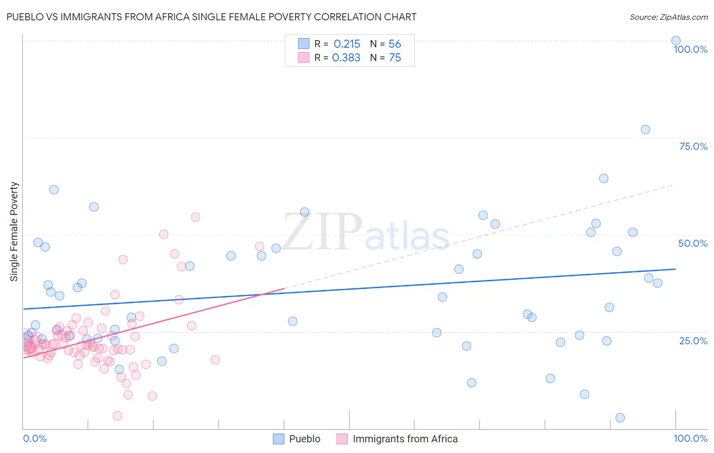 Pueblo vs Immigrants from Africa Single Female Poverty