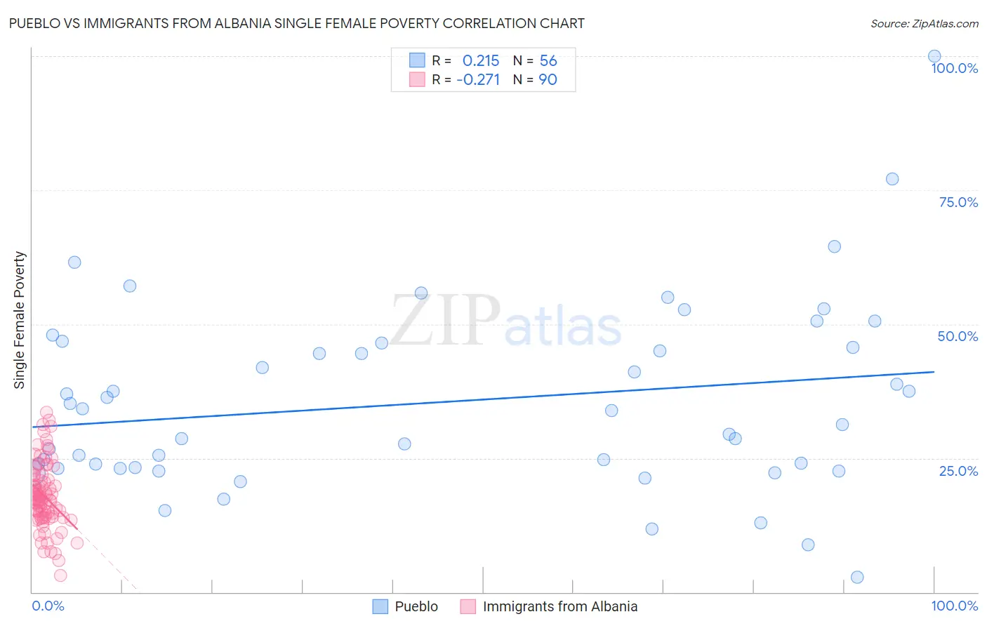 Pueblo vs Immigrants from Albania Single Female Poverty