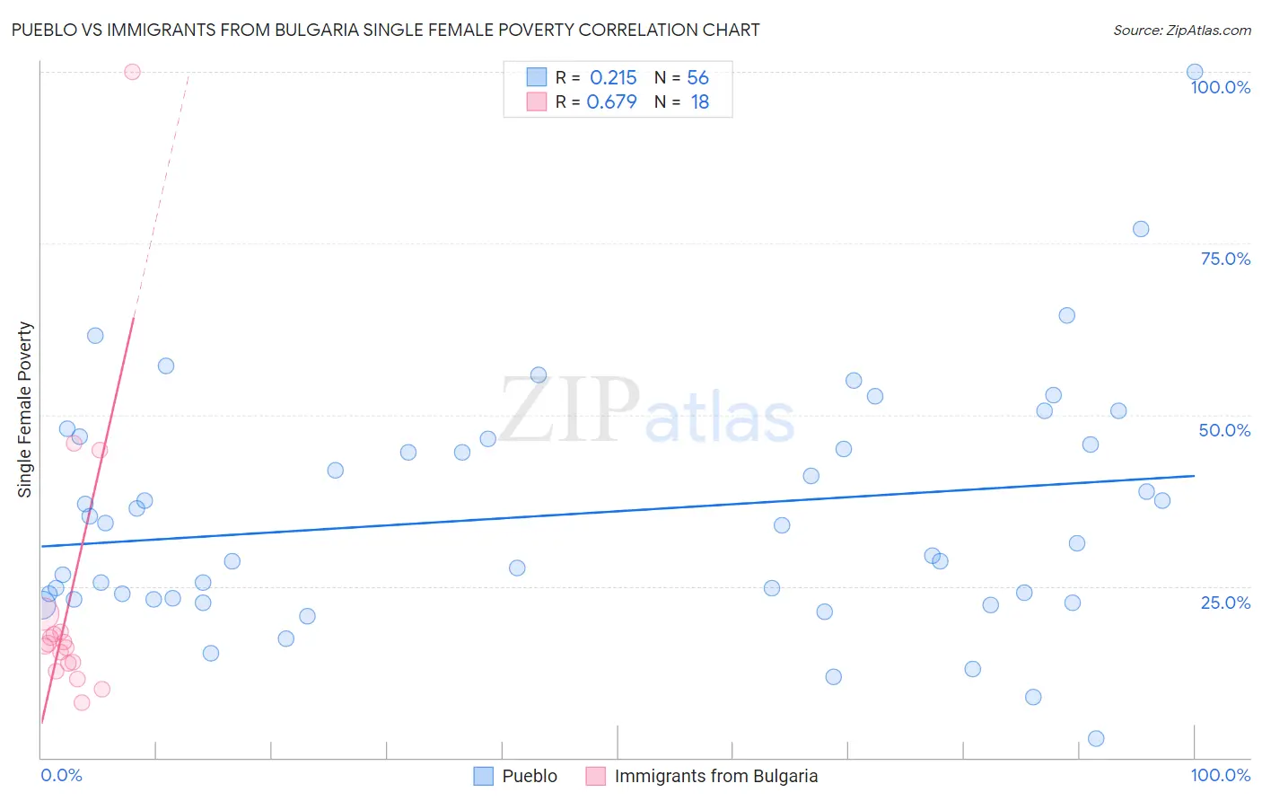 Pueblo vs Immigrants from Bulgaria Single Female Poverty