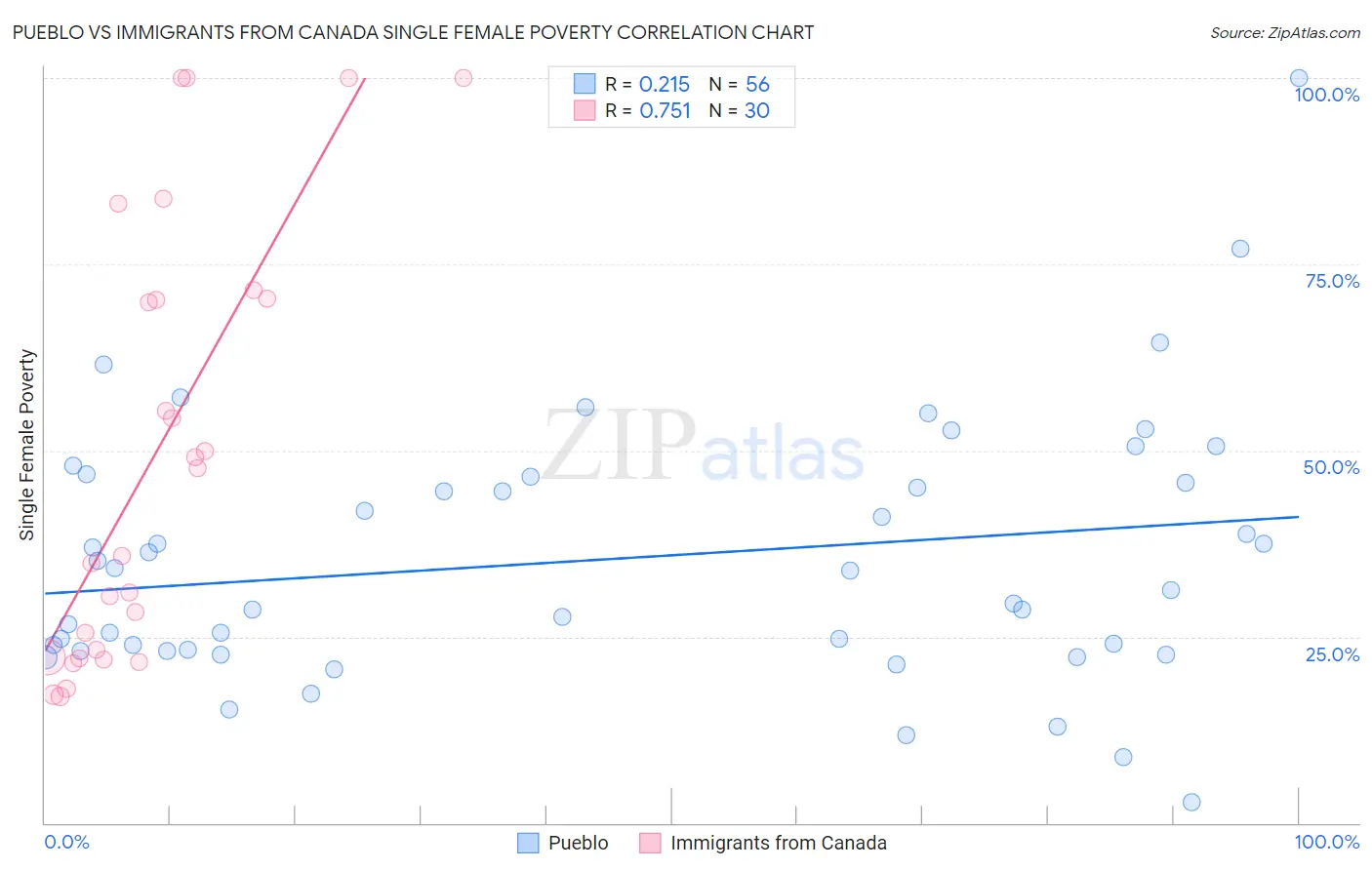 Pueblo vs Immigrants from Canada Single Female Poverty