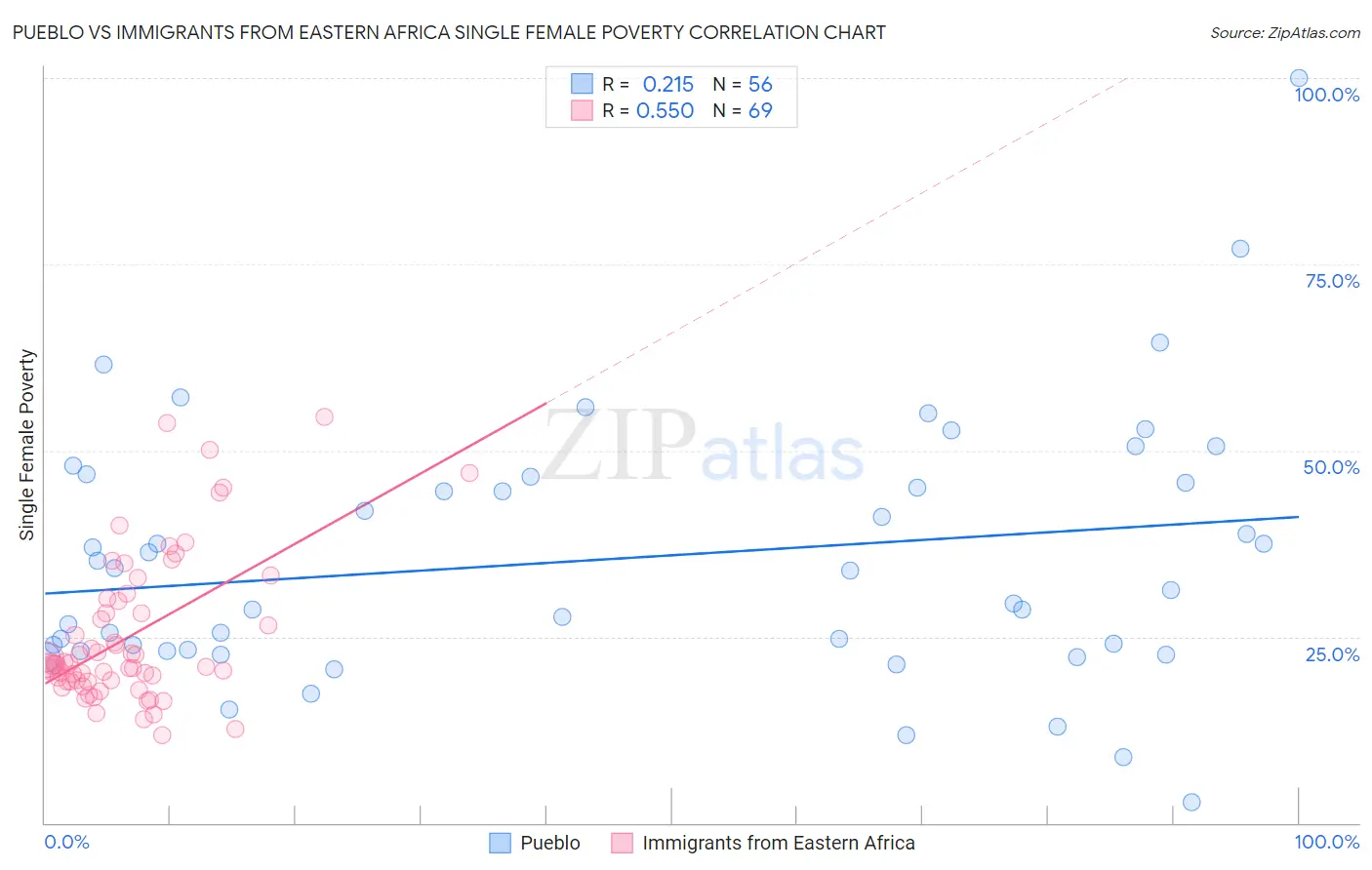 Pueblo vs Immigrants from Eastern Africa Single Female Poverty