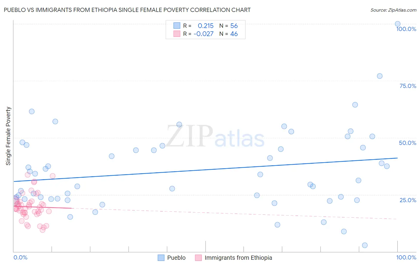 Pueblo vs Immigrants from Ethiopia Single Female Poverty