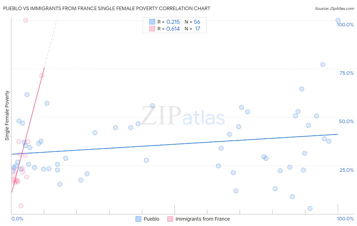 Pueblo vs Immigrants from France Single Female Poverty