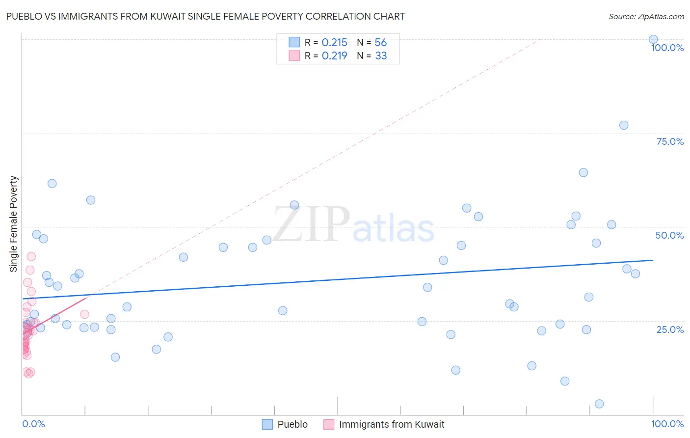 Pueblo vs Immigrants from Kuwait Single Female Poverty