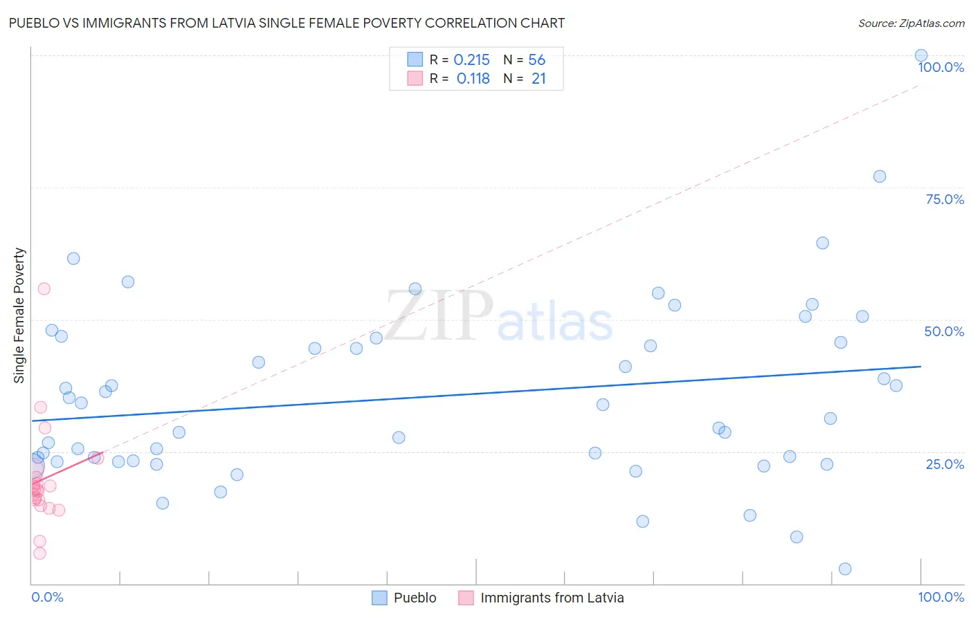 Pueblo vs Immigrants from Latvia Single Female Poverty