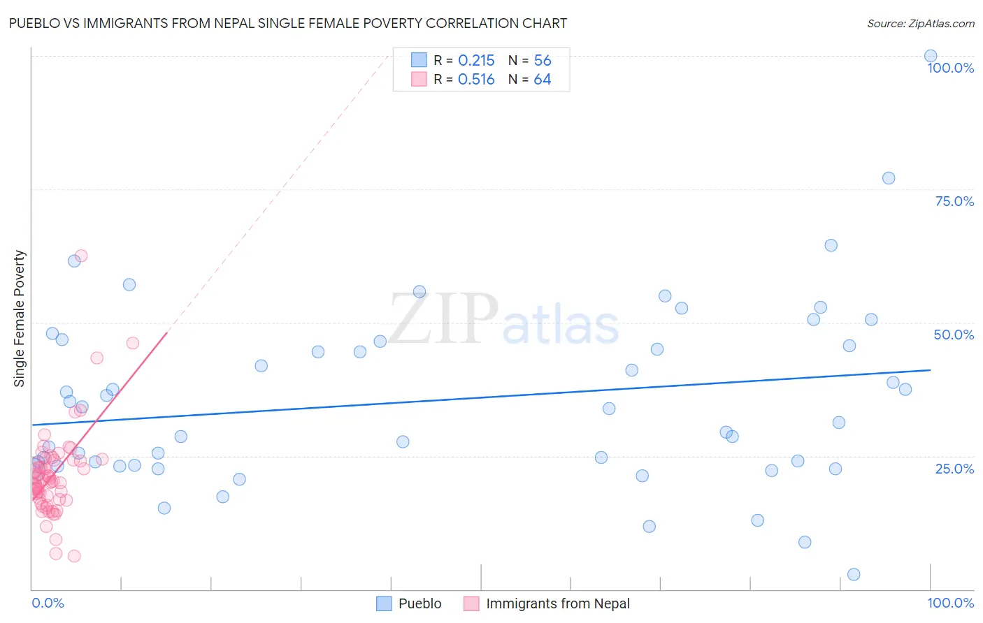 Pueblo vs Immigrants from Nepal Single Female Poverty