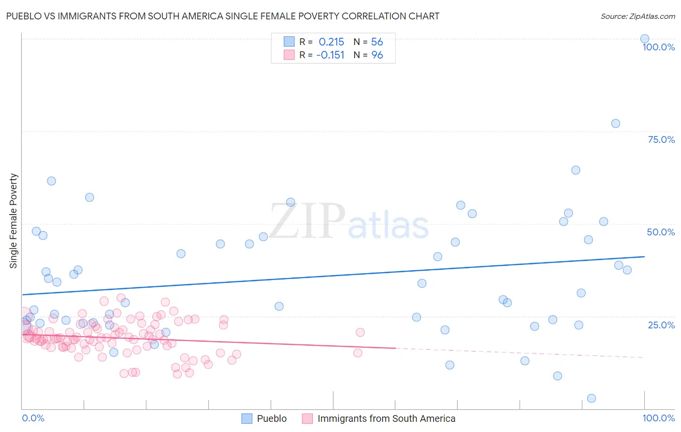 Pueblo vs Immigrants from South America Single Female Poverty