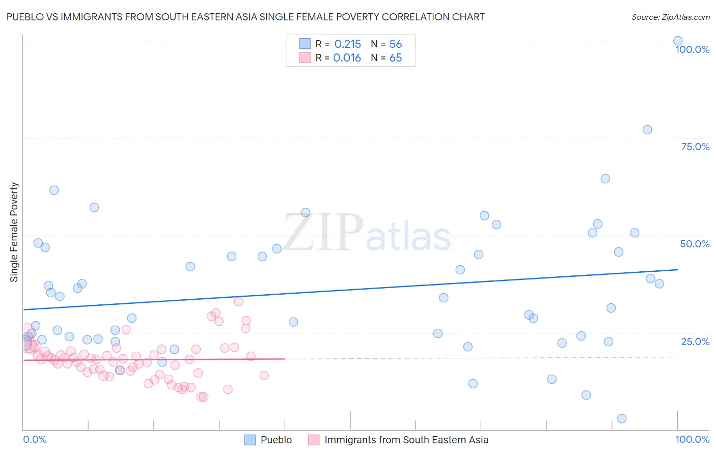 Pueblo vs Immigrants from South Eastern Asia Single Female Poverty