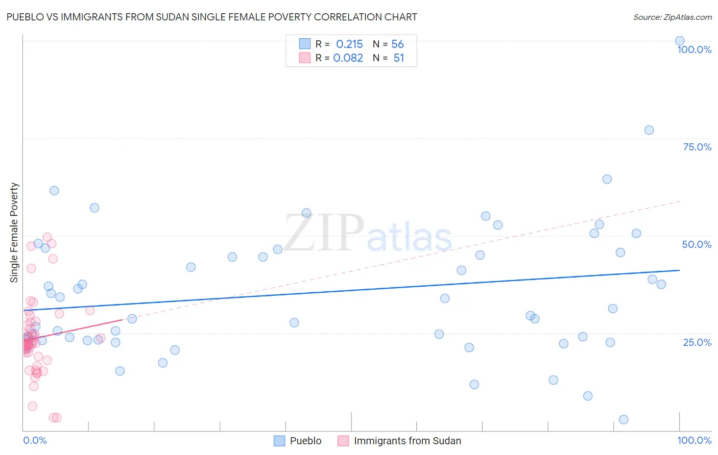 Pueblo vs Immigrants from Sudan Single Female Poverty