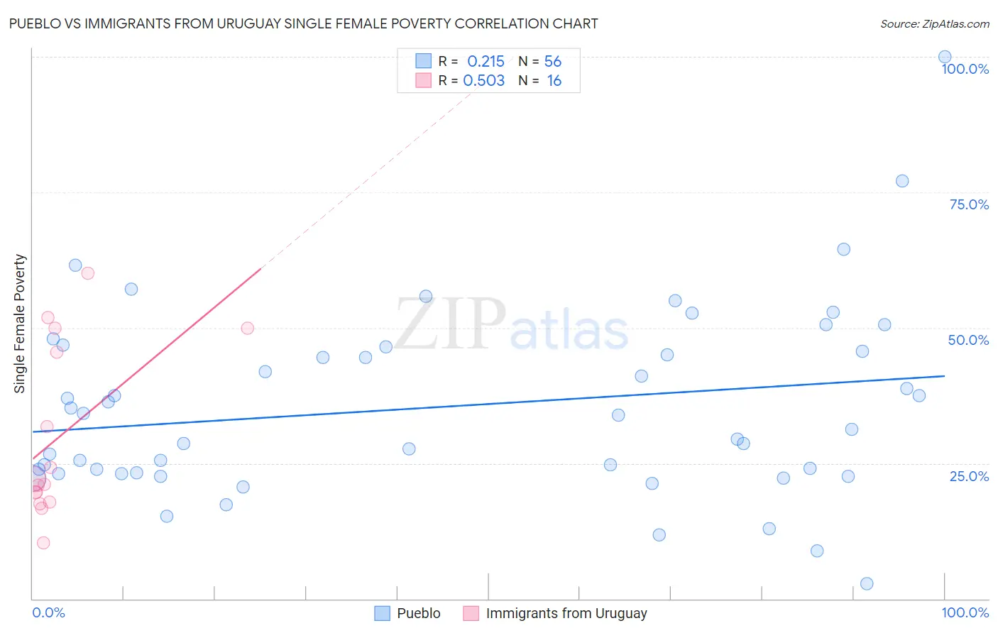 Pueblo vs Immigrants from Uruguay Single Female Poverty