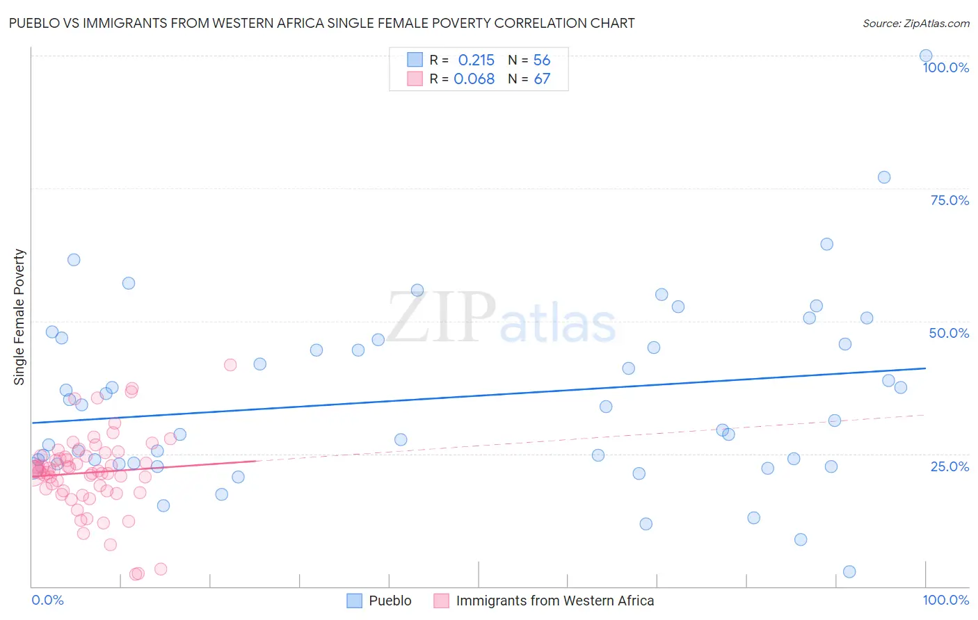 Pueblo vs Immigrants from Western Africa Single Female Poverty