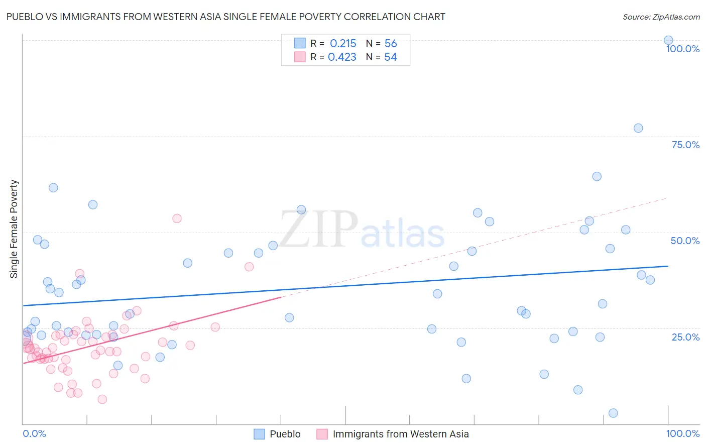 Pueblo vs Immigrants from Western Asia Single Female Poverty