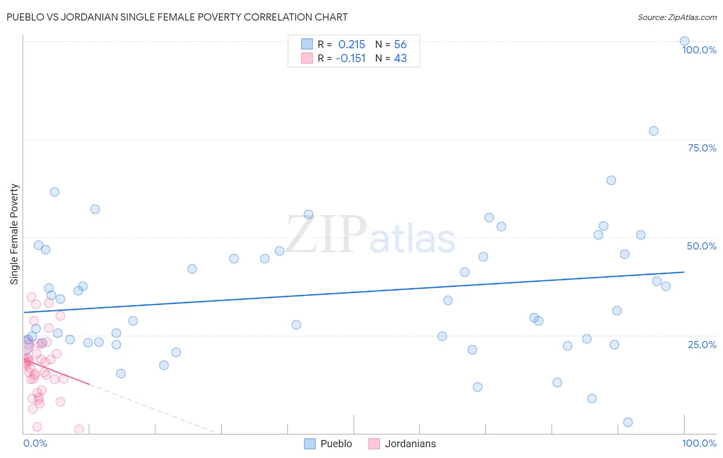 Pueblo vs Jordanian Single Female Poverty