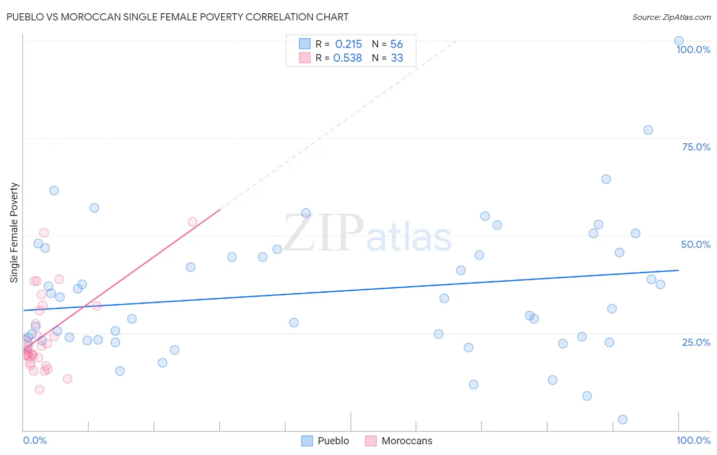 Pueblo vs Moroccan Single Female Poverty