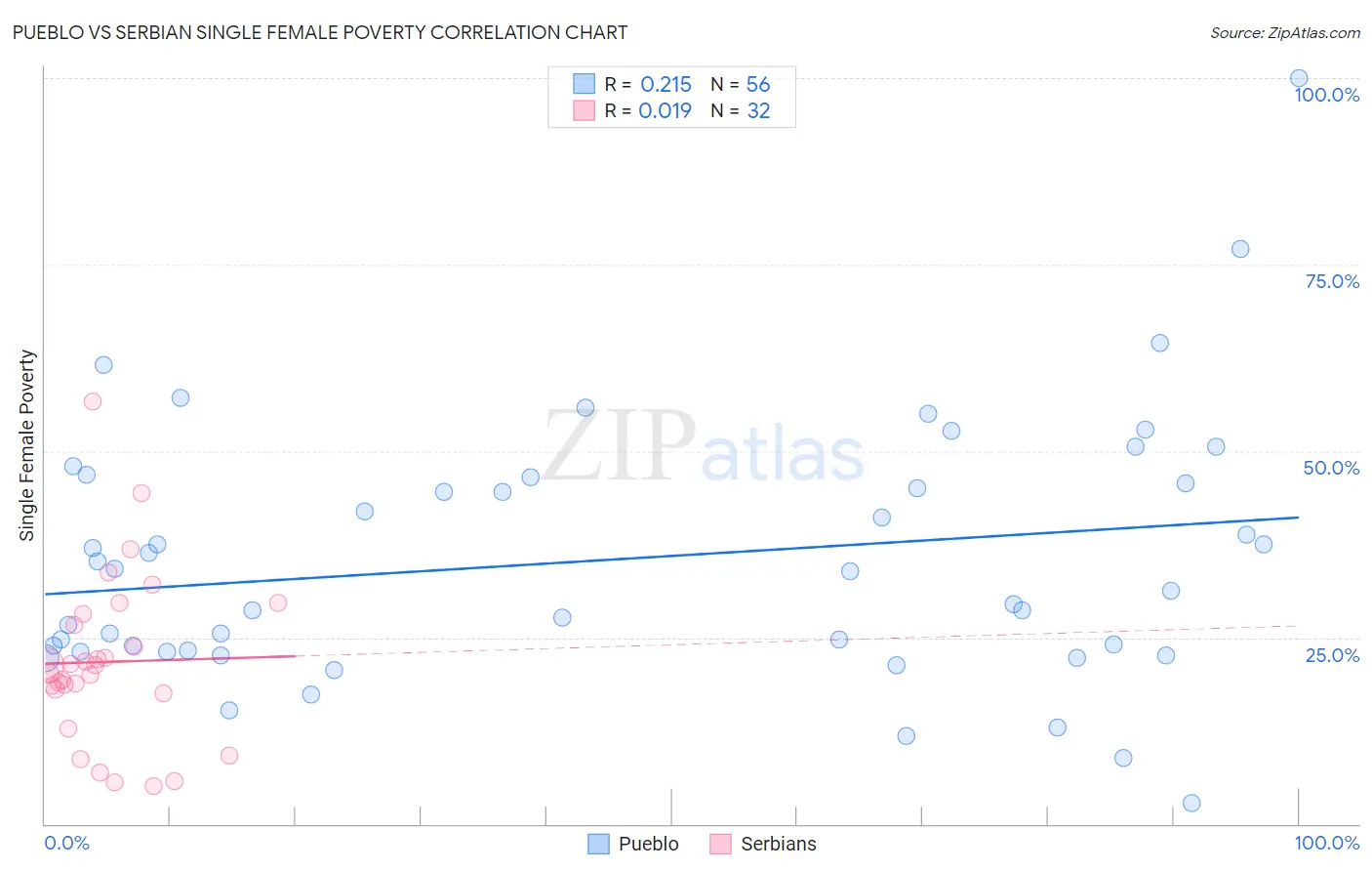 Pueblo vs Serbian Single Female Poverty