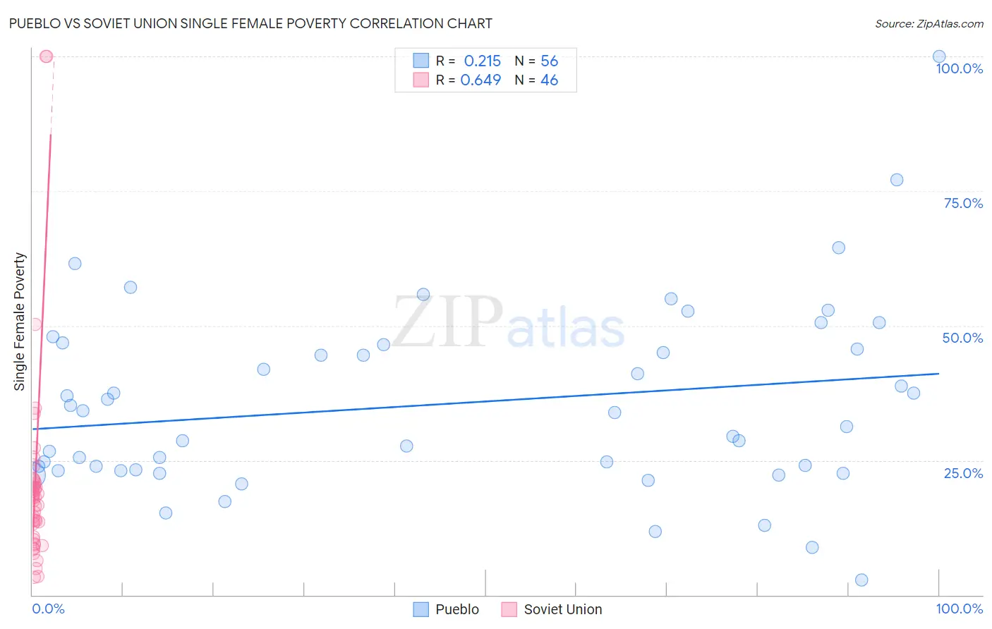 Pueblo vs Soviet Union Single Female Poverty