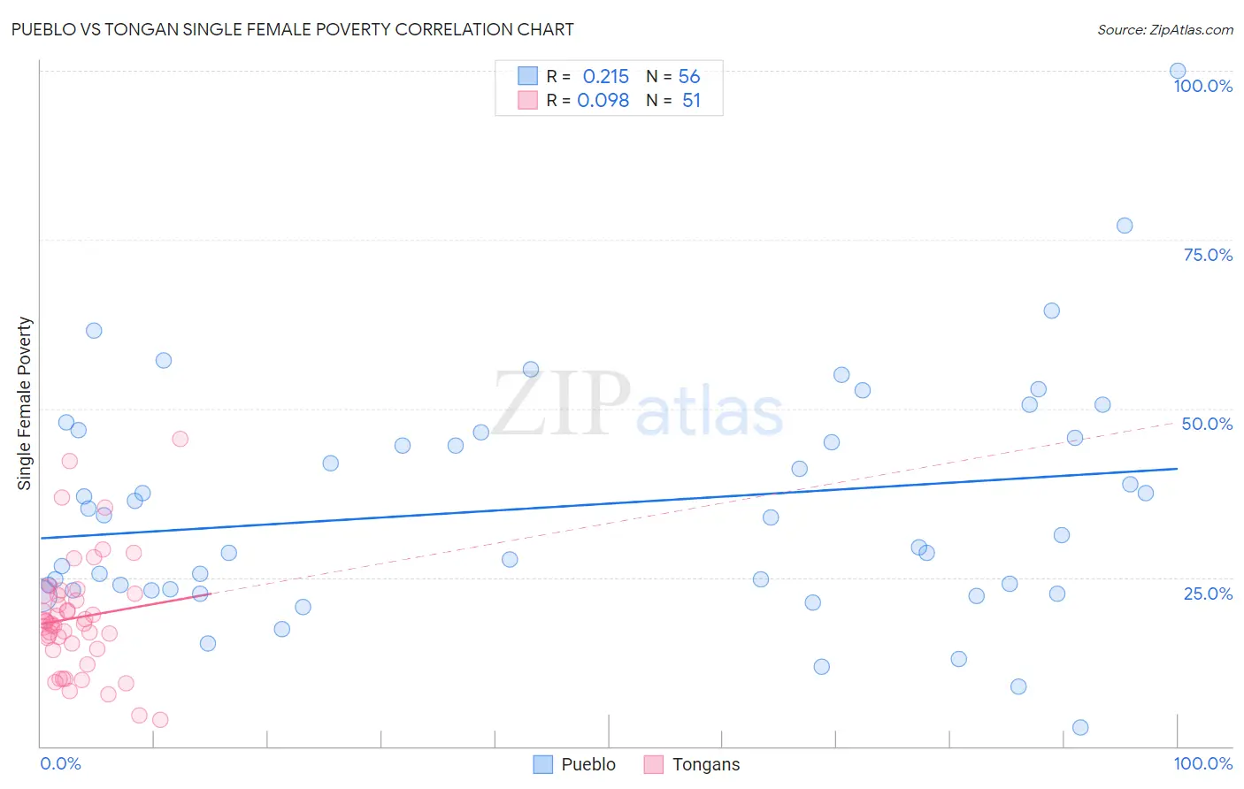 Pueblo vs Tongan Single Female Poverty