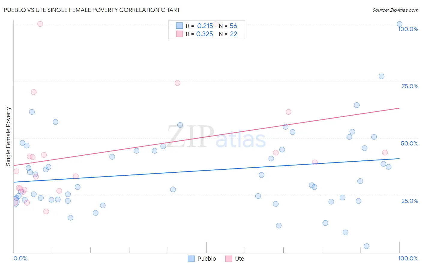 Pueblo vs Ute Single Female Poverty