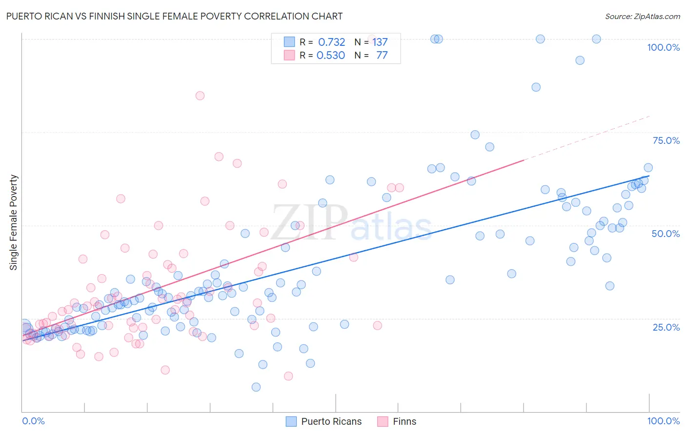 Puerto Rican vs Finnish Single Female Poverty