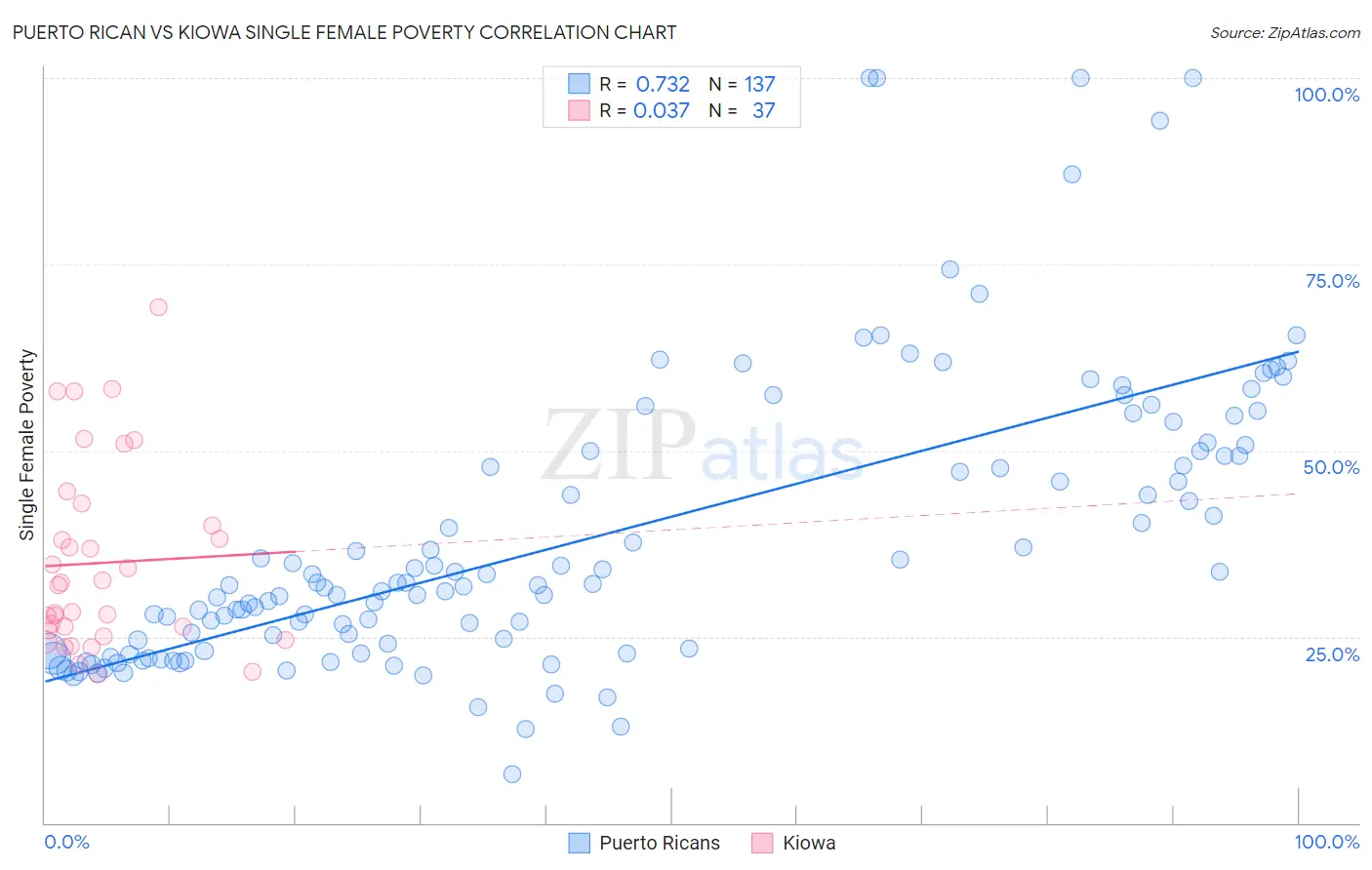 Puerto Rican vs Kiowa Single Female Poverty