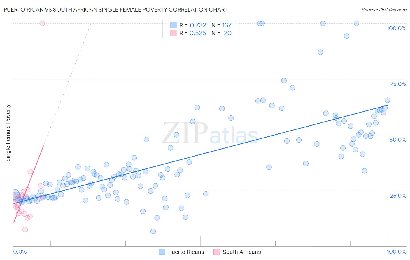 Puerto Rican vs South African Single Female Poverty