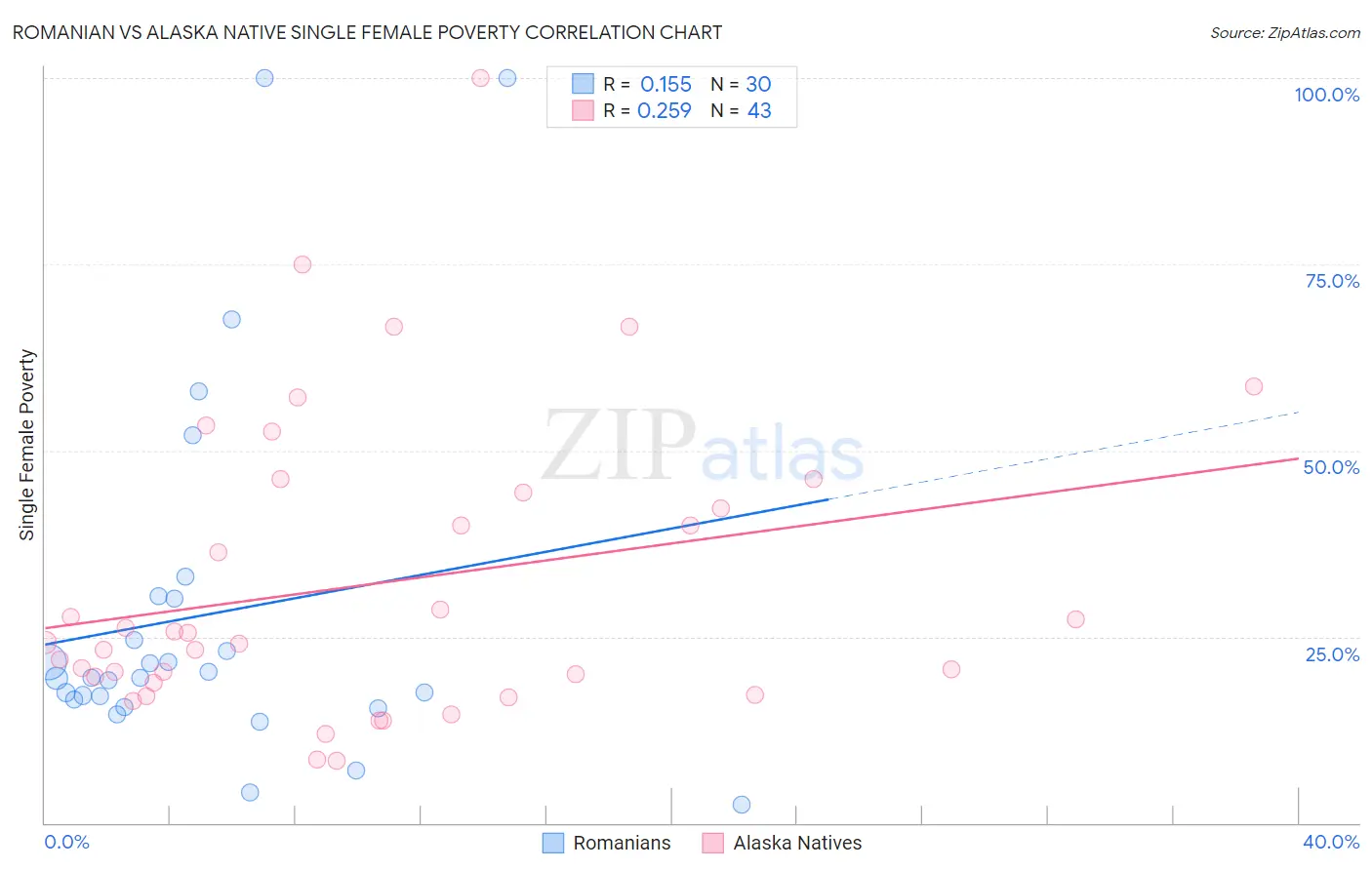 Romanian vs Alaska Native Single Female Poverty