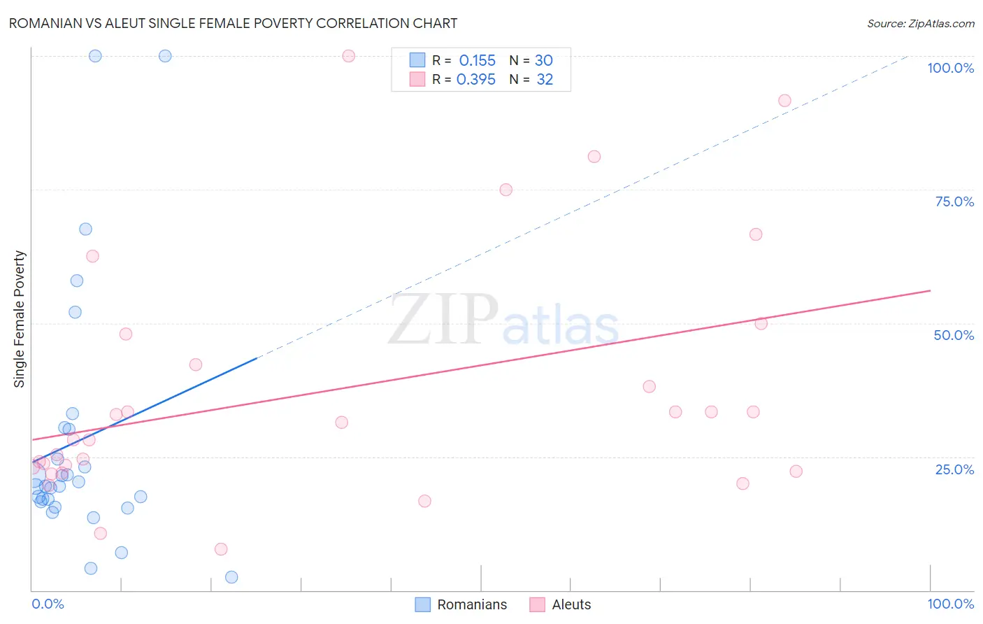 Romanian vs Aleut Single Female Poverty