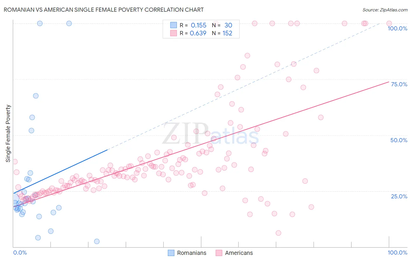 Romanian vs American Single Female Poverty