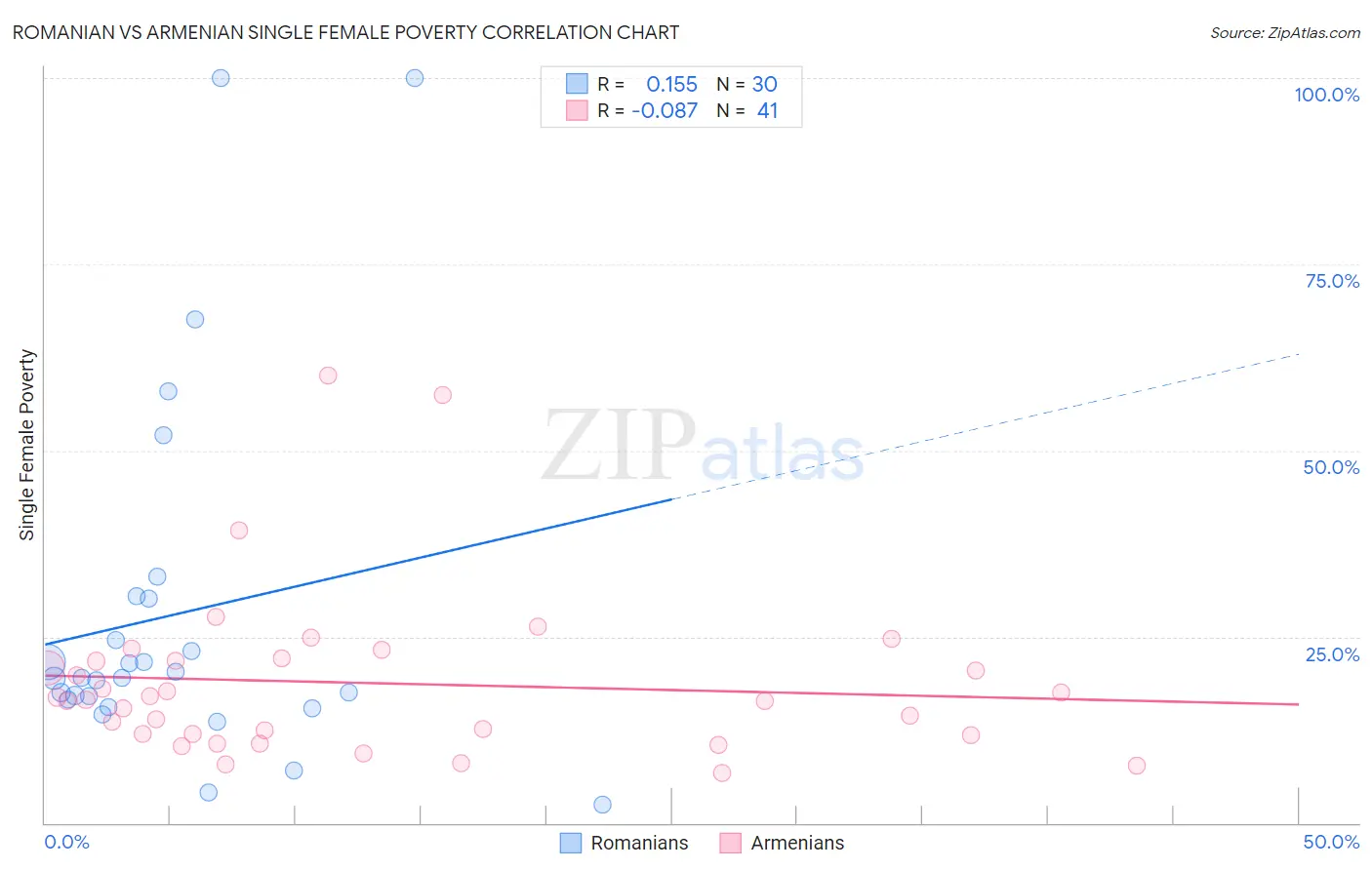 Romanian vs Armenian Single Female Poverty