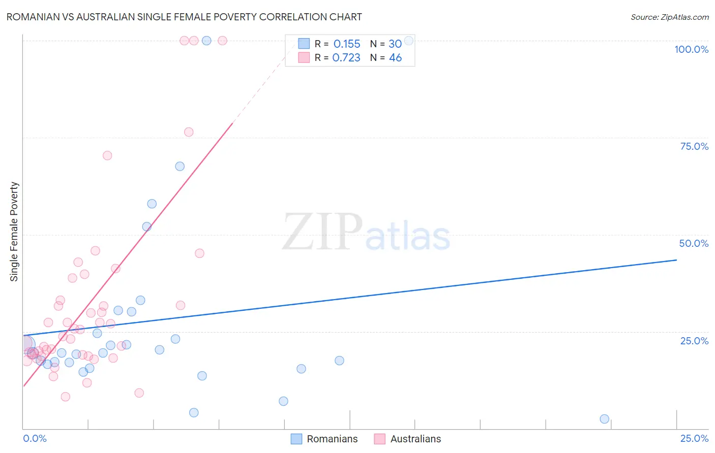 Romanian vs Australian Single Female Poverty