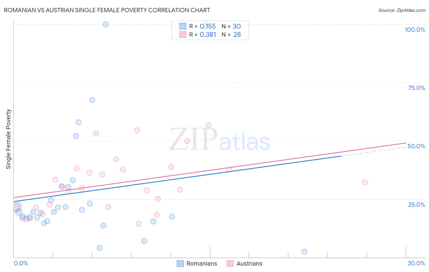 Romanian vs Austrian Single Female Poverty