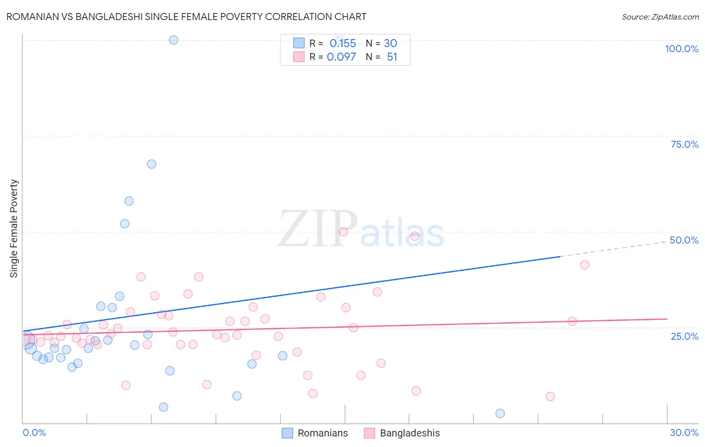 Romanian vs Bangladeshi Single Female Poverty