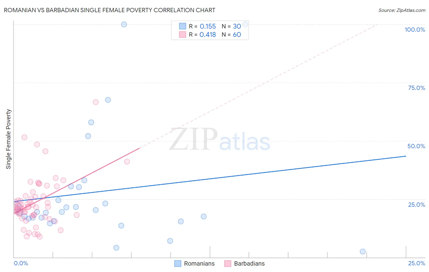 Romanian vs Barbadian Single Female Poverty