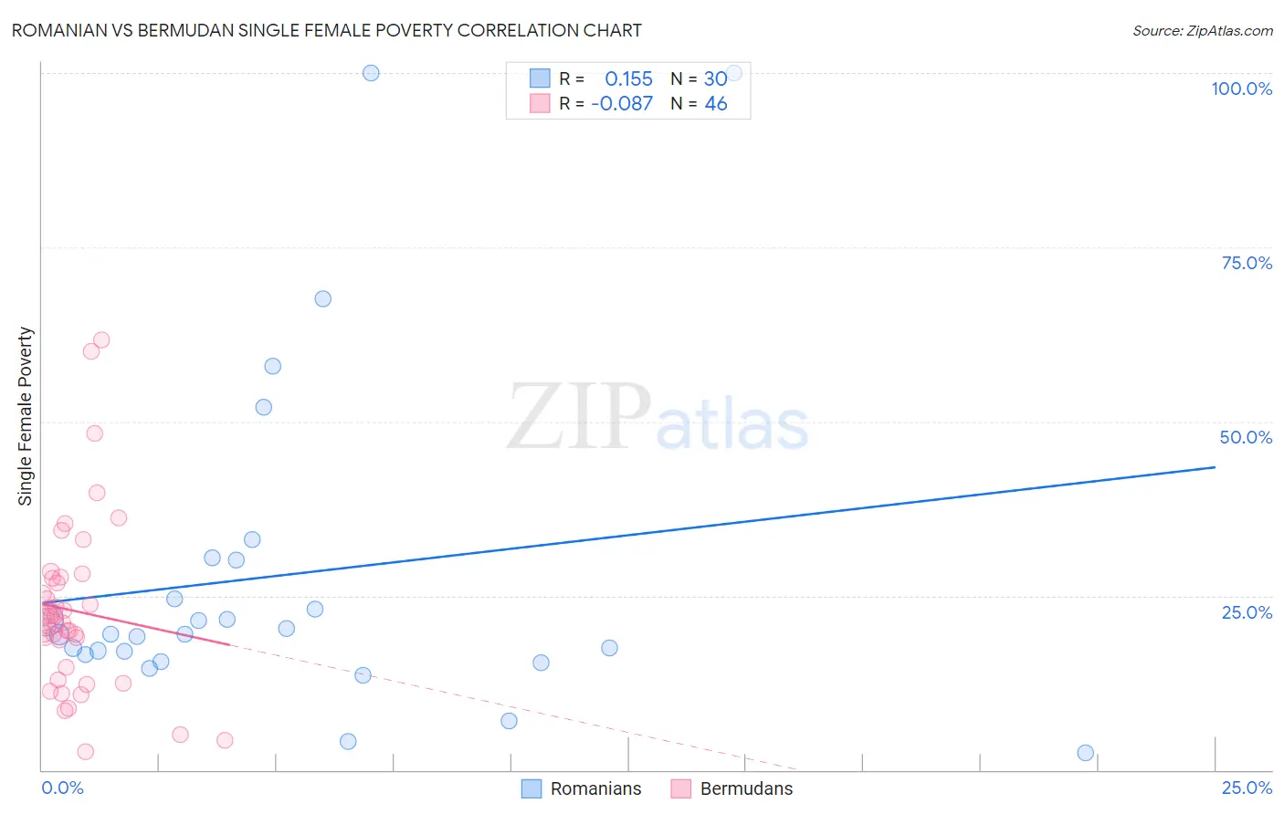 Romanian vs Bermudan Single Female Poverty