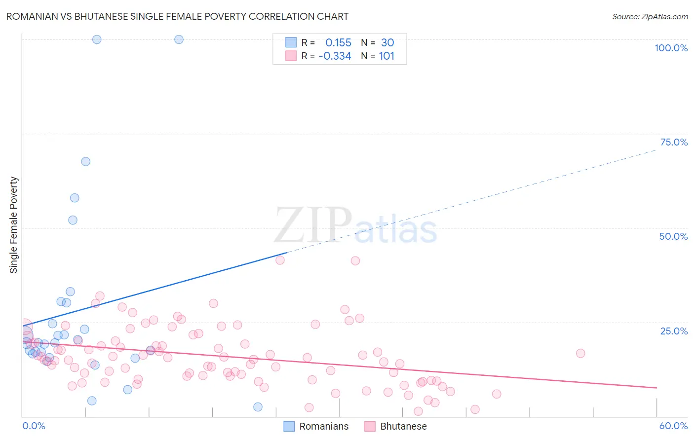 Romanian vs Bhutanese Single Female Poverty