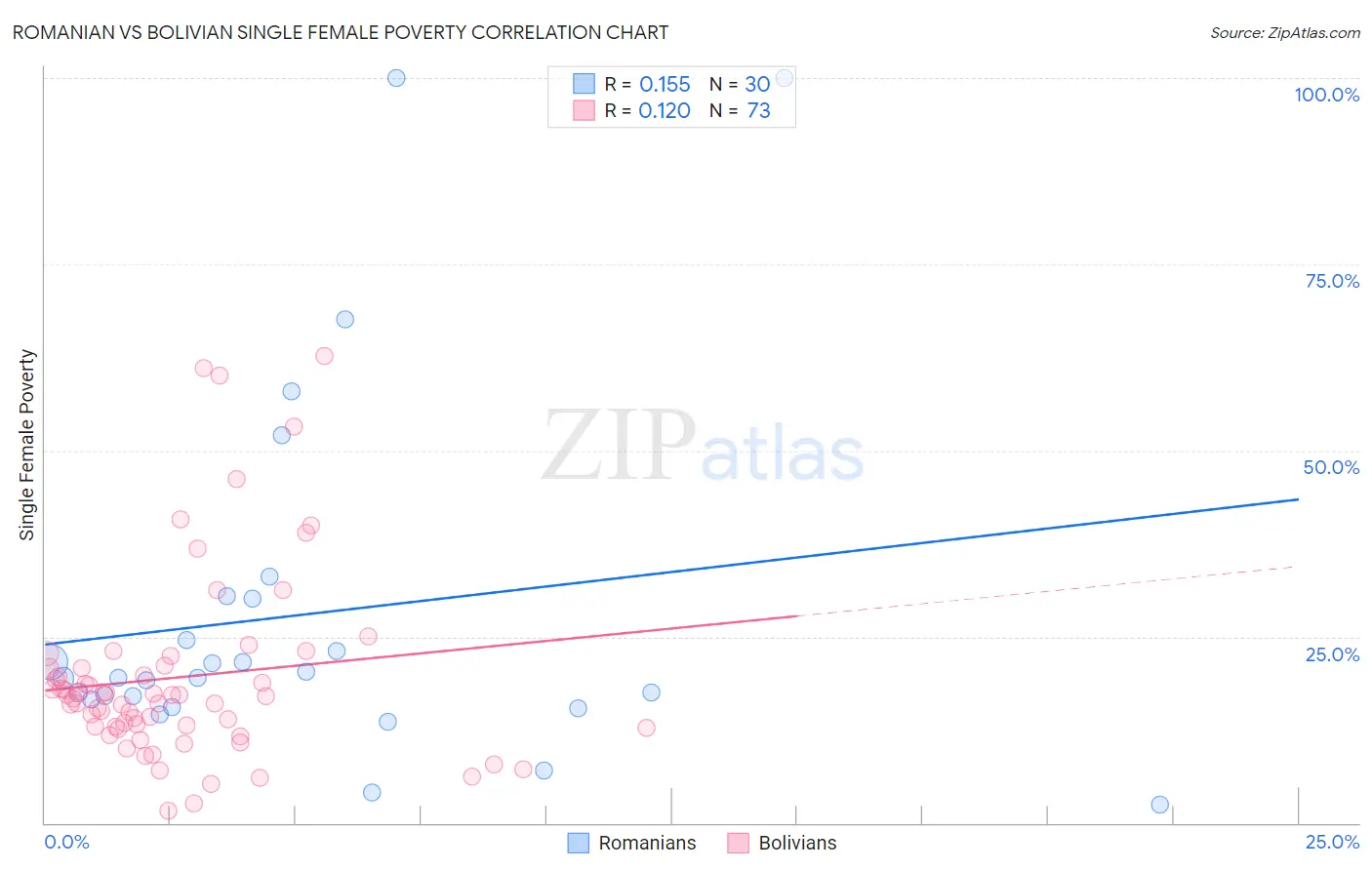 Romanian vs Bolivian Single Female Poverty