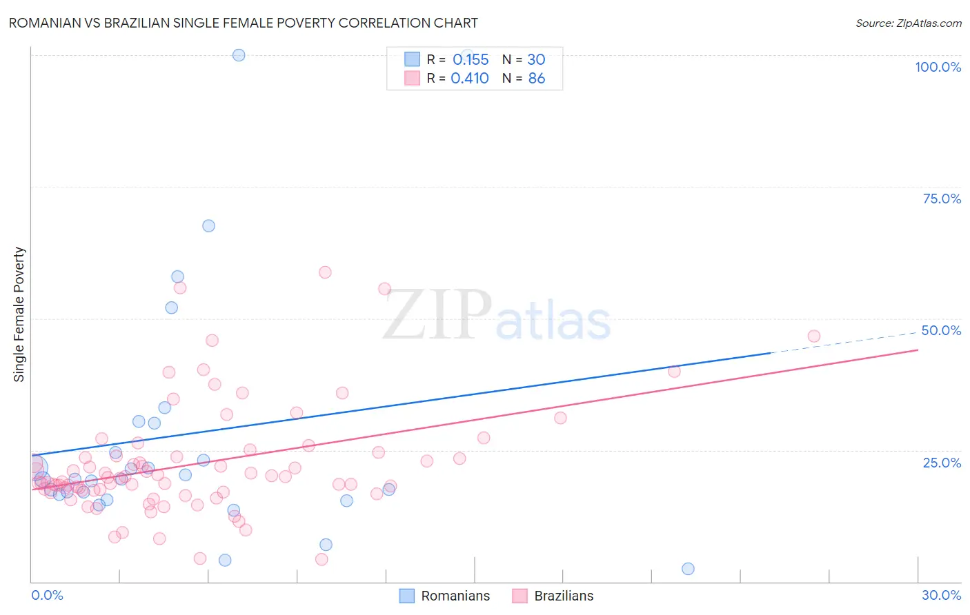 Romanian vs Brazilian Single Female Poverty