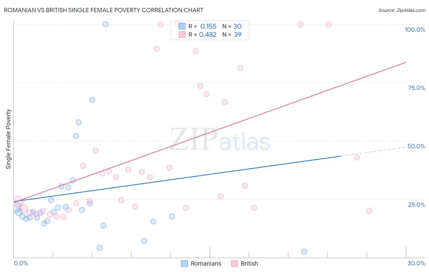 Romanian vs British Single Female Poverty