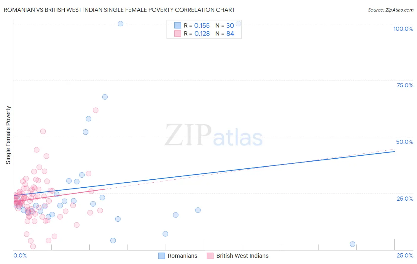 Romanian vs British West Indian Single Female Poverty