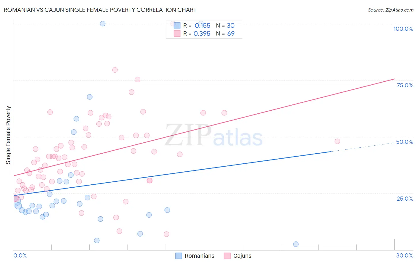 Romanian vs Cajun Single Female Poverty