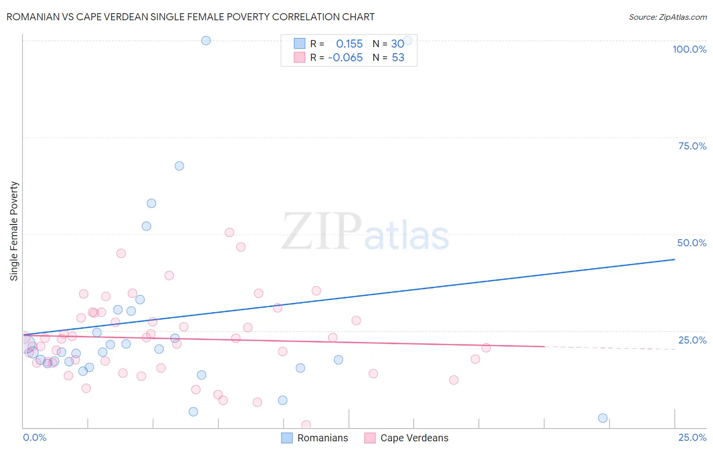 Romanian vs Cape Verdean Single Female Poverty