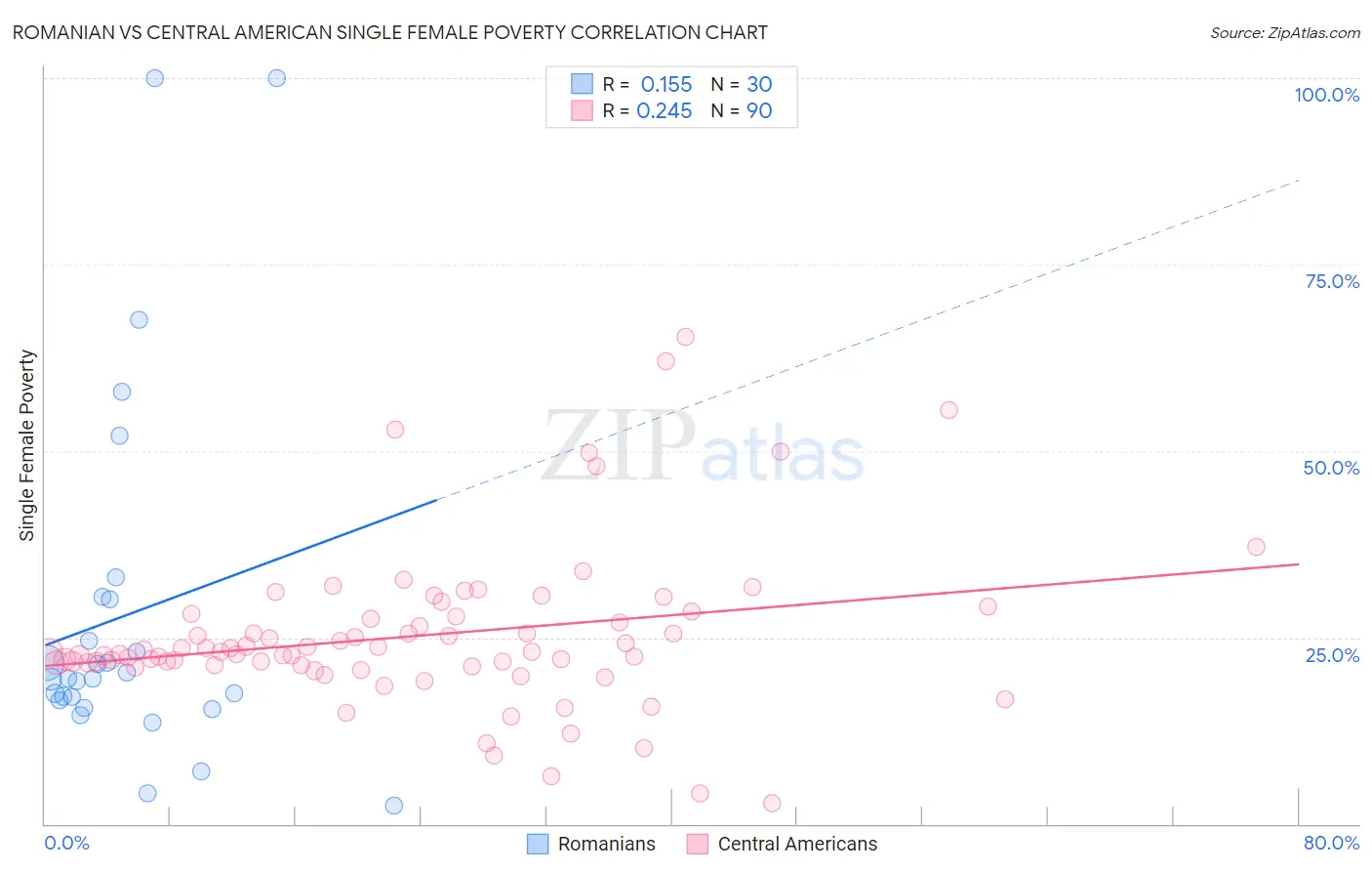 Romanian vs Central American Single Female Poverty