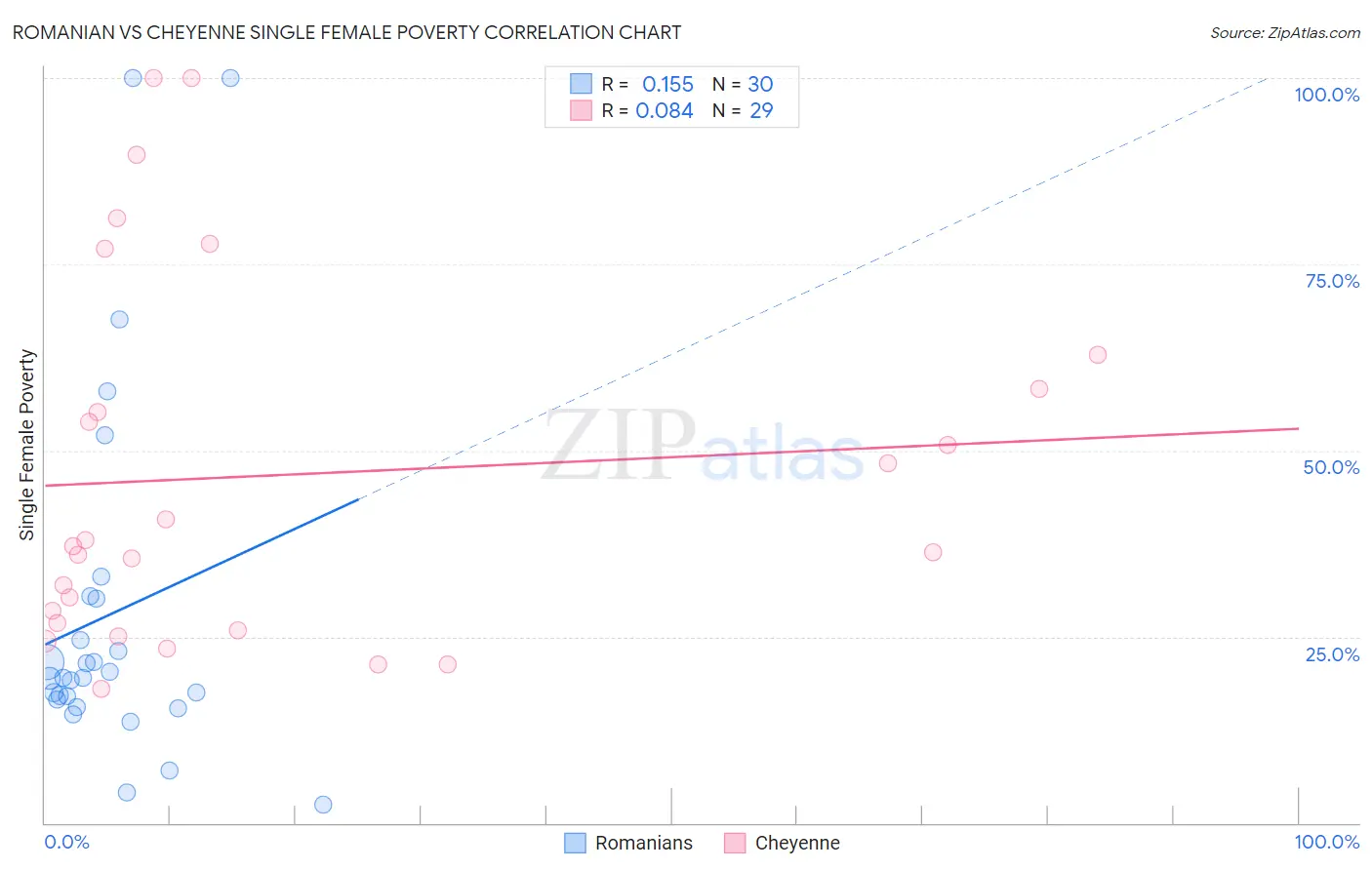 Romanian vs Cheyenne Single Female Poverty