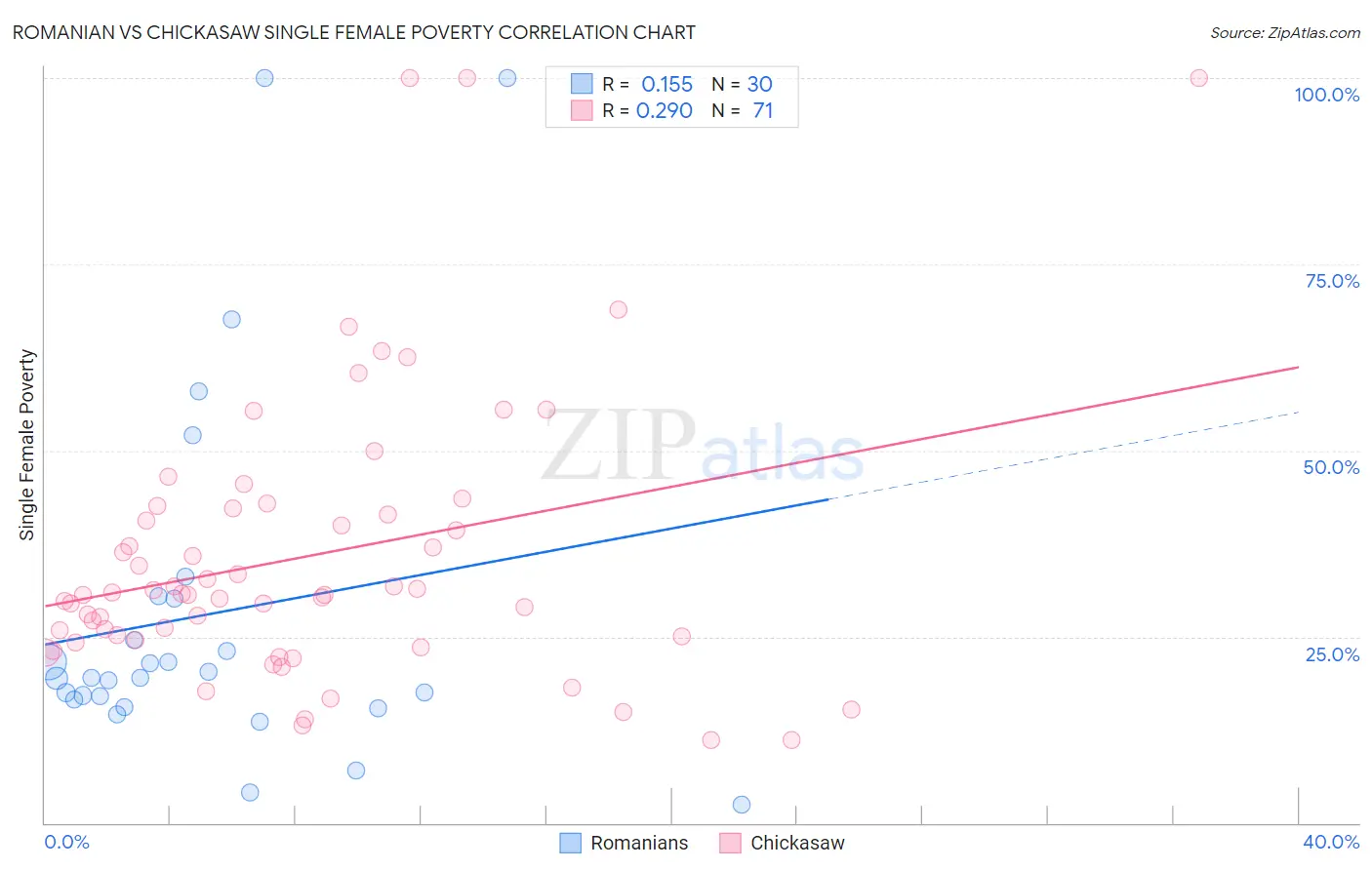 Romanian vs Chickasaw Single Female Poverty