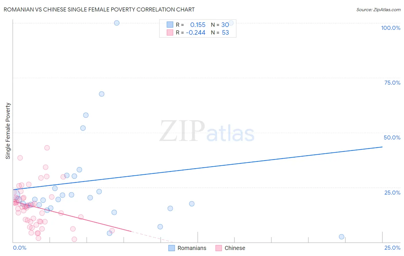 Romanian vs Chinese Single Female Poverty