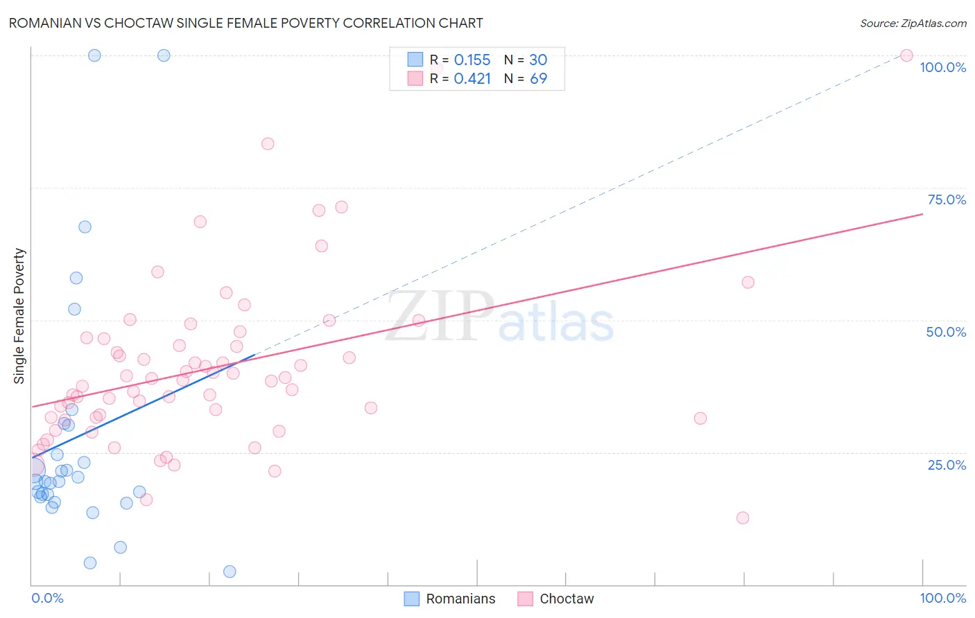 Romanian vs Choctaw Single Female Poverty