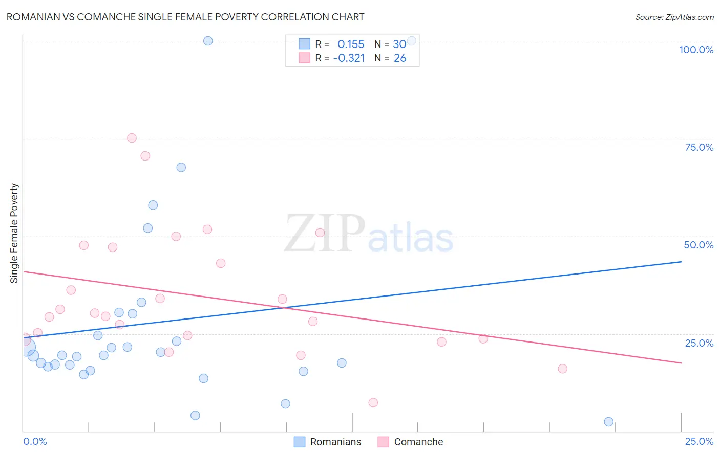 Romanian vs Comanche Single Female Poverty