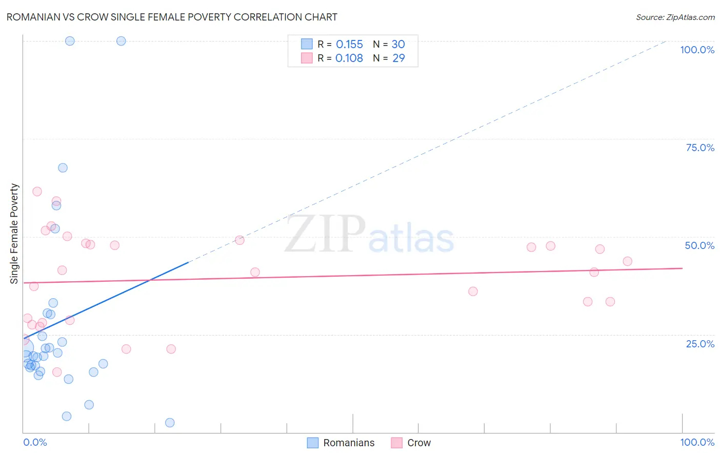 Romanian vs Crow Single Female Poverty