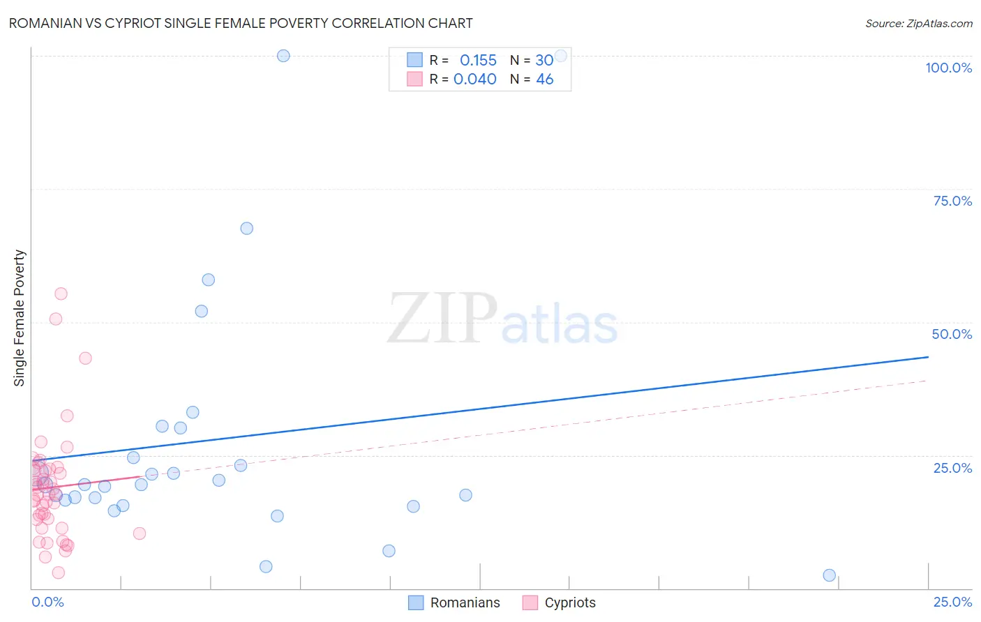 Romanian vs Cypriot Single Female Poverty