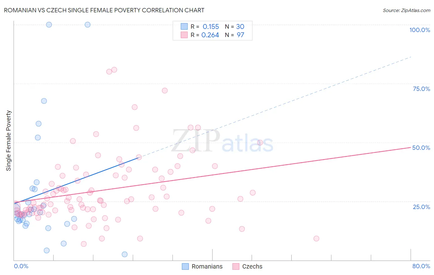 Romanian vs Czech Single Female Poverty